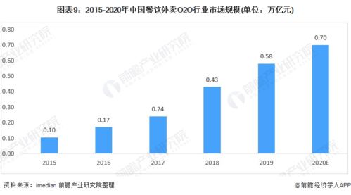 預見2021 中國餐飲O2O行業全景圖譜——市場規模、細分市場、競爭格局與發展趨勢探析，兼論人工智能基礎軟件開發的賦能作用